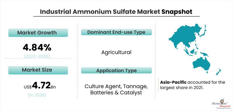 Industrial Ammonium Sulfate Market Snapshot